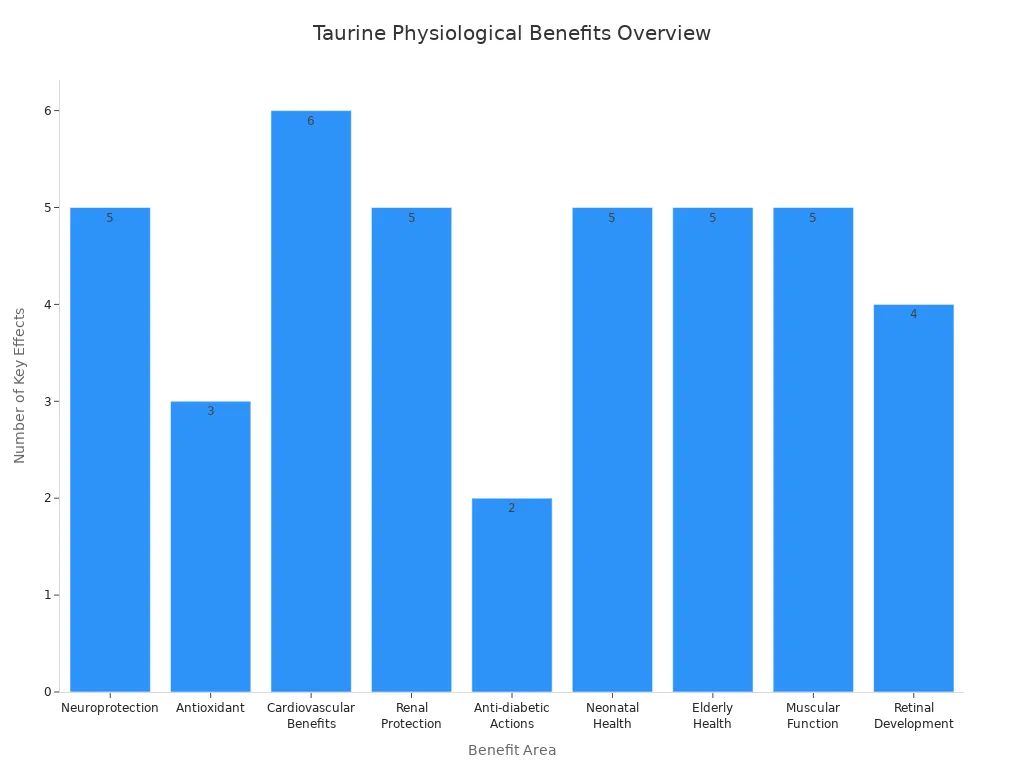 Bar chart comparing taurine'
                style=