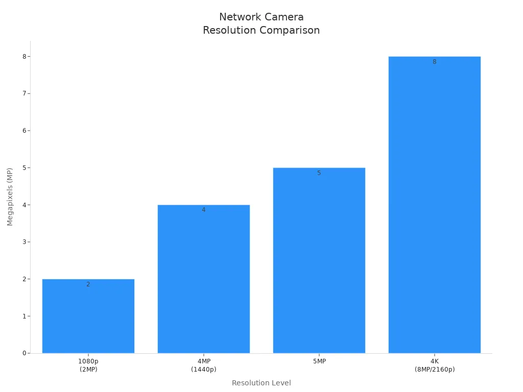 Bar chart comparing network camera resolutions by megapixels