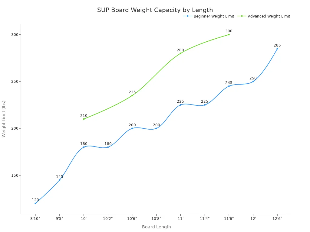 A line chart showing the weight capacity limits for beginner and advanced paddlers across various SUP board lengths.