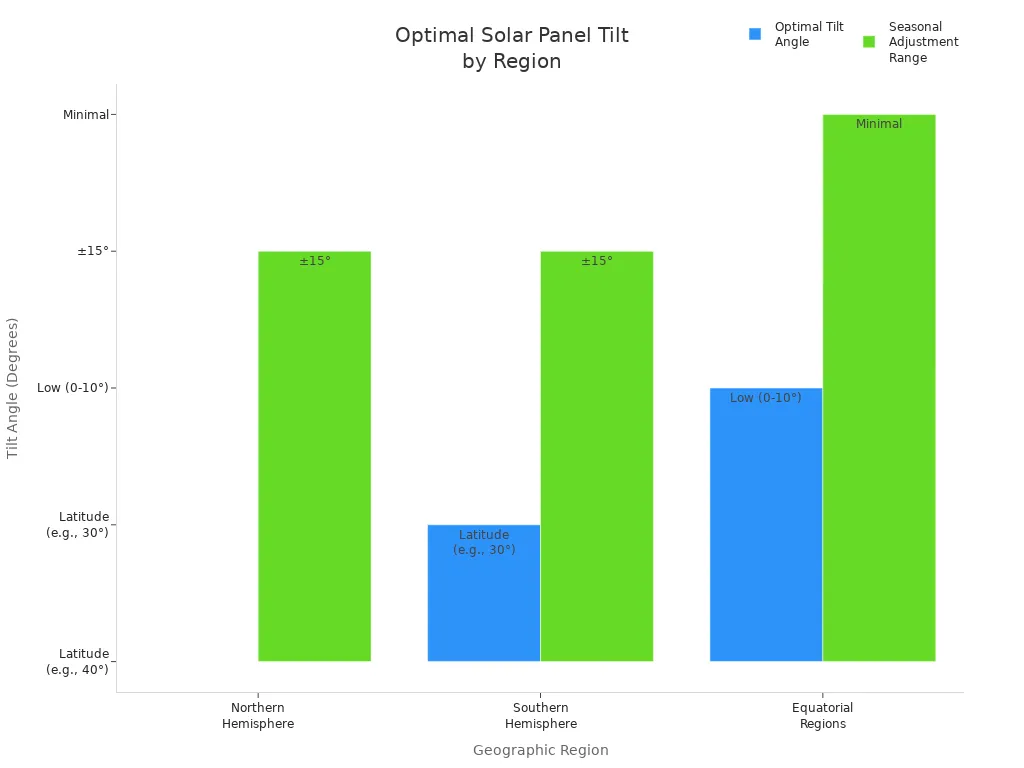 Bar chart comparing optimal solar panel tilt angles and seasonal adjustments across geographic regions