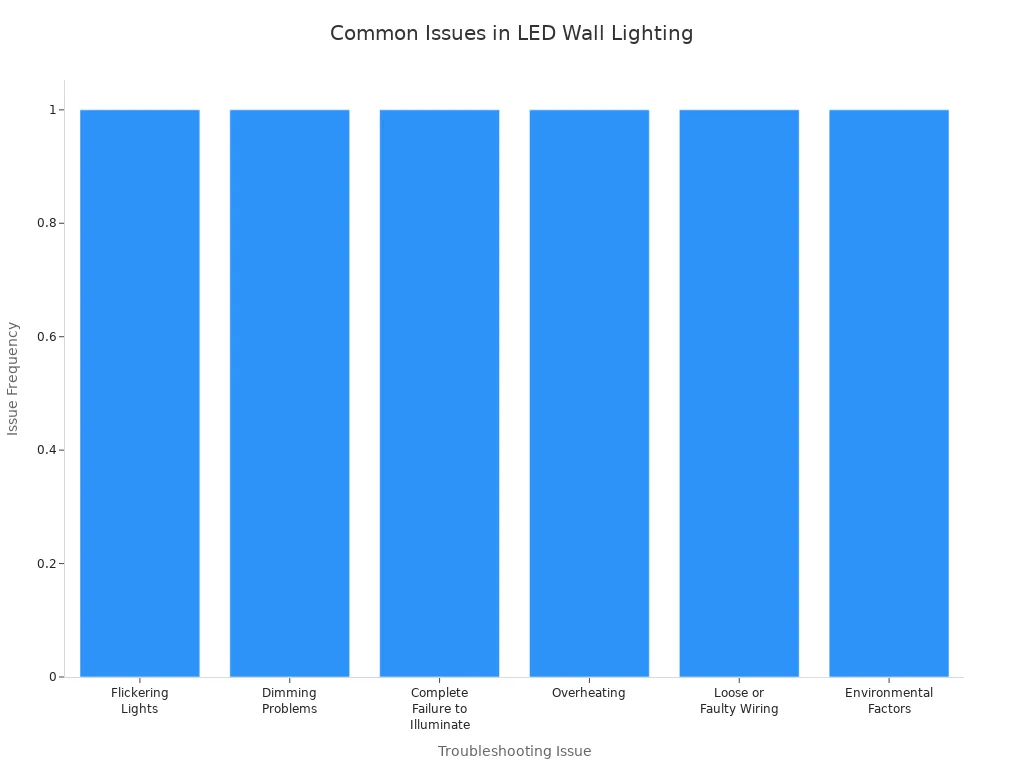 Bar chart showing common troubleshooting issues for recessed LED wall lighting installations