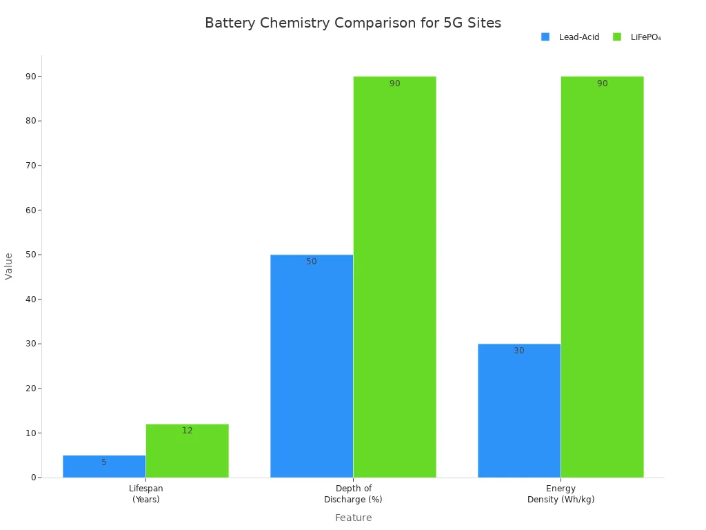 Bar chart comparing lifespan, depth of discharge, and energy density for lead-acid and LiFePO₄ batteries