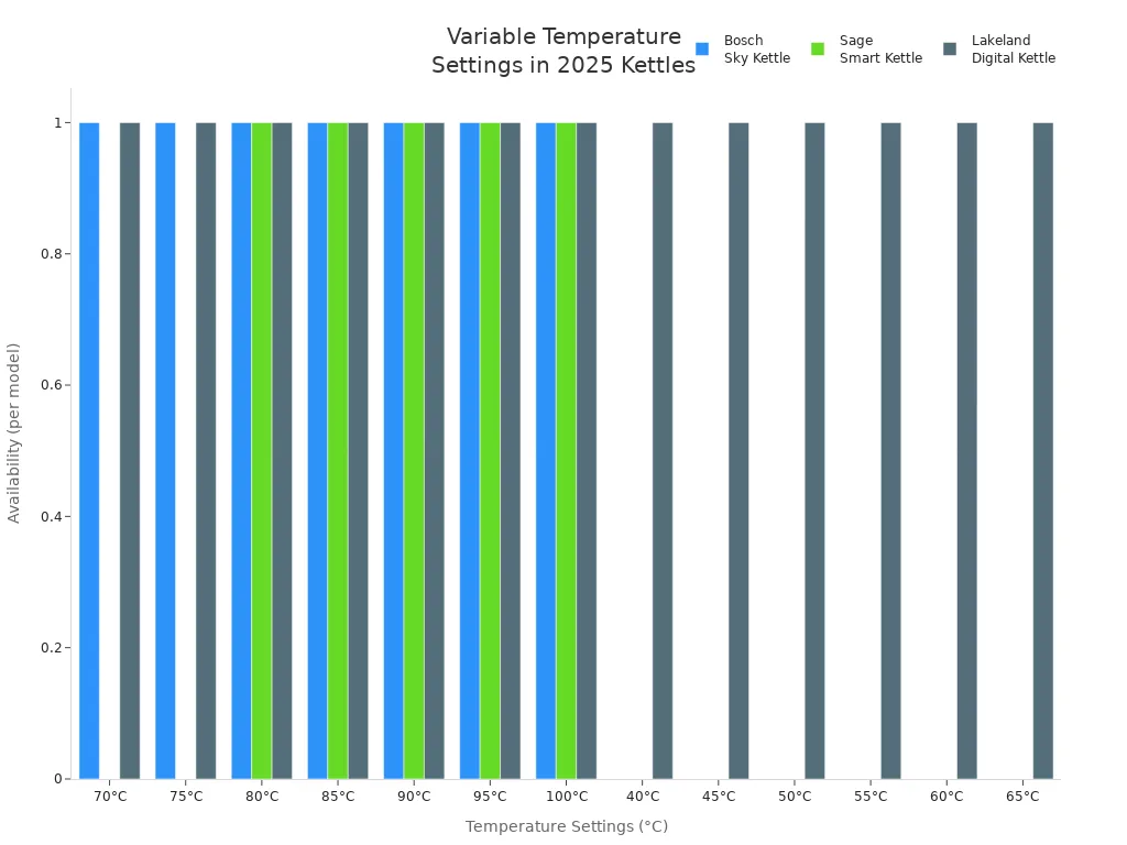 Bar chart comparing variable temperature settings across three smart kettles in 2025