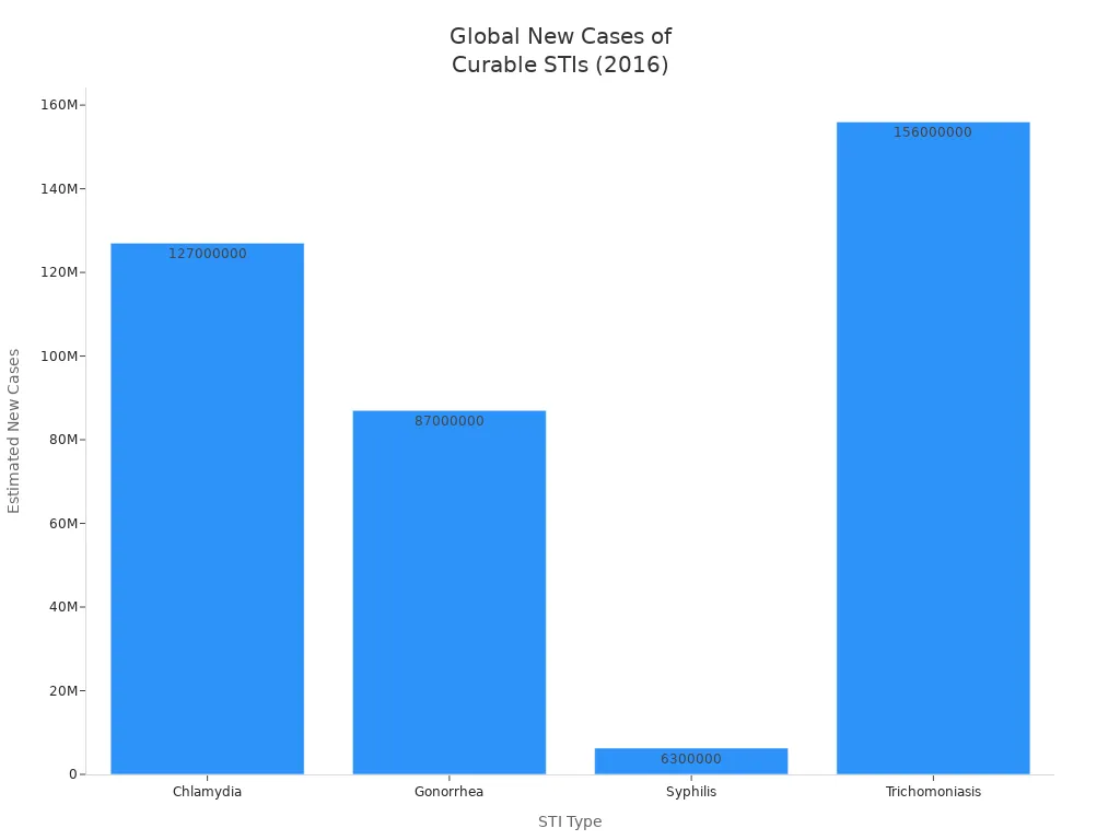 Bar chart comparing global new cases of chlamydia, gonorrhoea, syphilis, and trichomoniasis in 2016