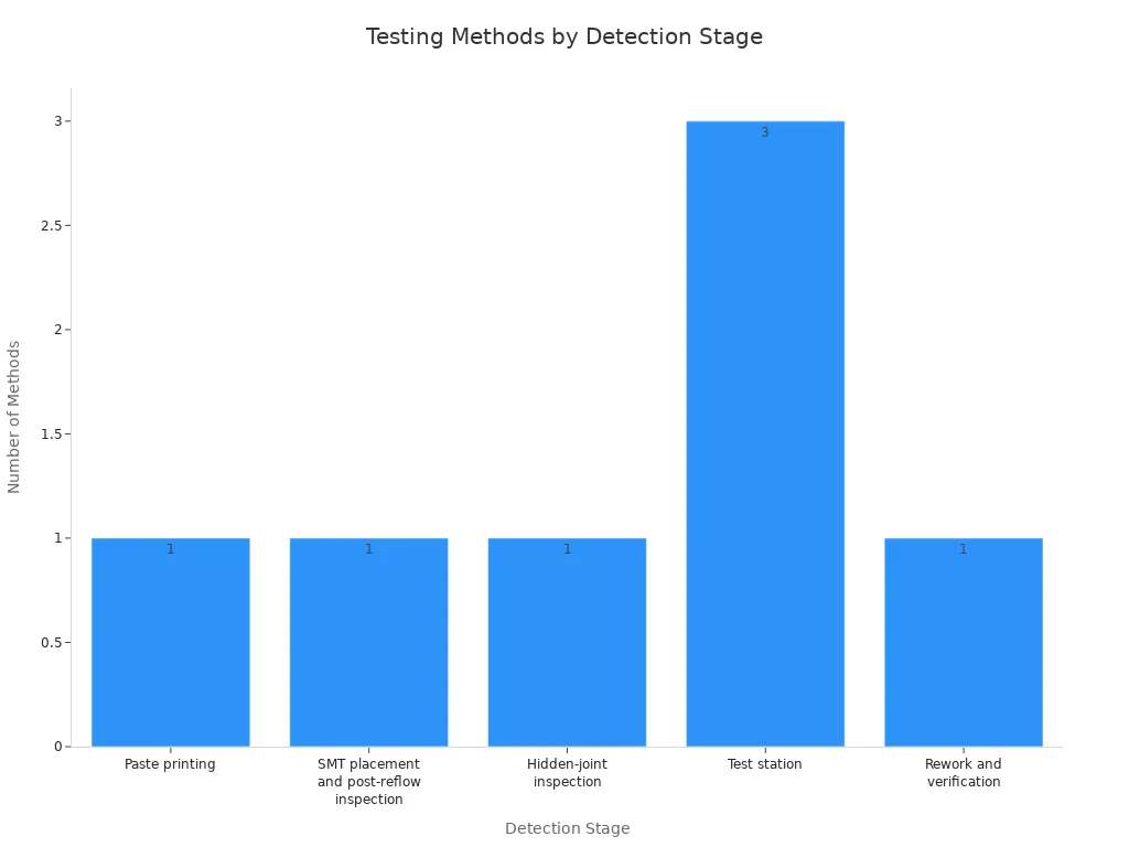Bar chart showing the number of testing and inspection methods per detection stage
