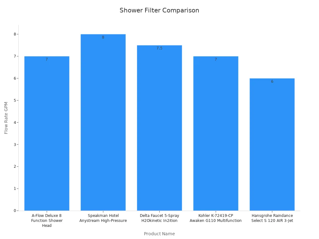 Bar chart comparing shower filter flow rates among products