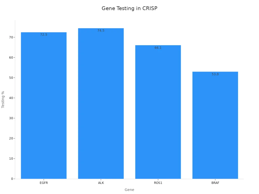 Bar chart showing four gene testing rates from the CRISP study