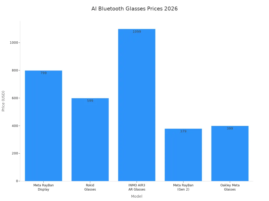 Bar chart comparing prices of five AI Bluetooth Glasses models in 2026