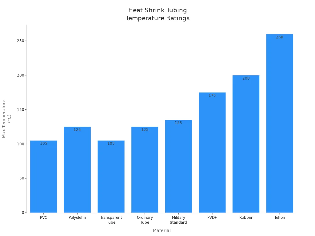 Bar chart showing max temperature ratings for heat shrink tubing materials