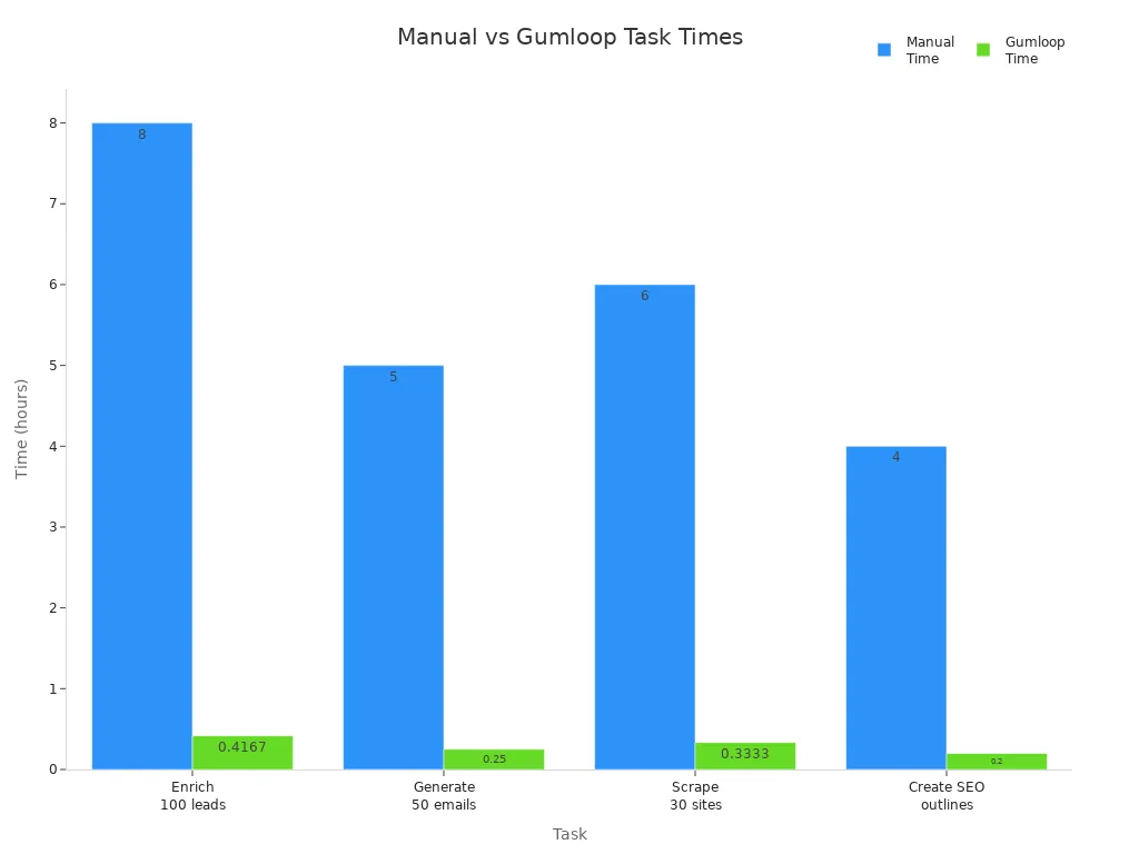 Bar chart comparing manual and Gumloop times for four workflow tasks