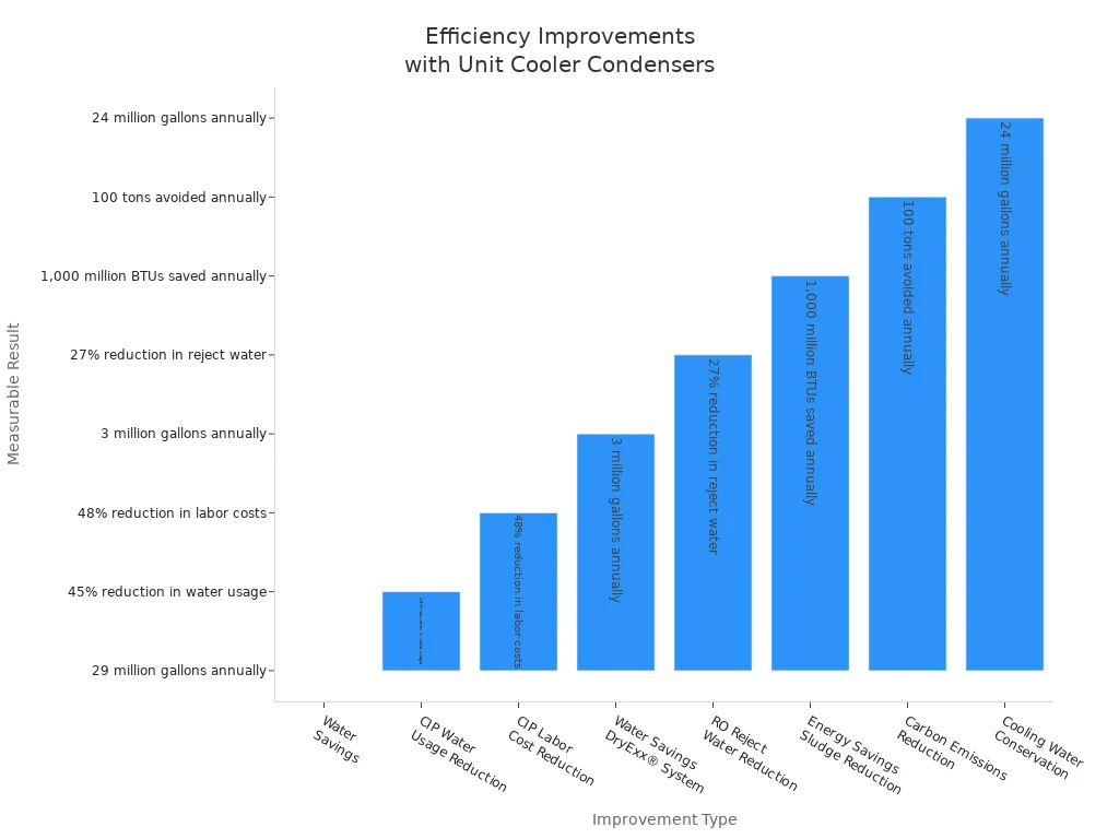 Bar chart showing efficiency improvements in food processing facilities using unit cooler condensers