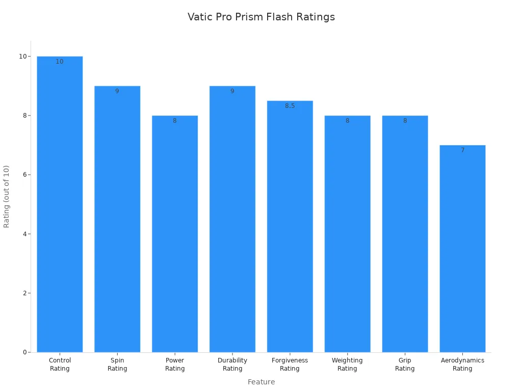 Bar chart comparing Vatic Pro Prism Flash pickleball paddle ratings