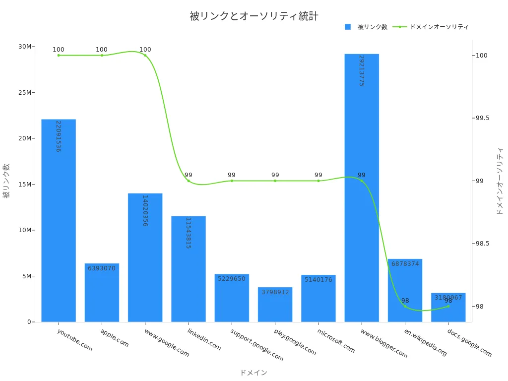 各ドメインの被リンク数とドメインオーソリティを示す統計チャート