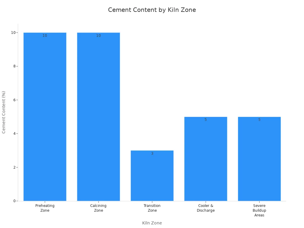 Bar chart showing cement content in different kiln zones for various refractory castable types