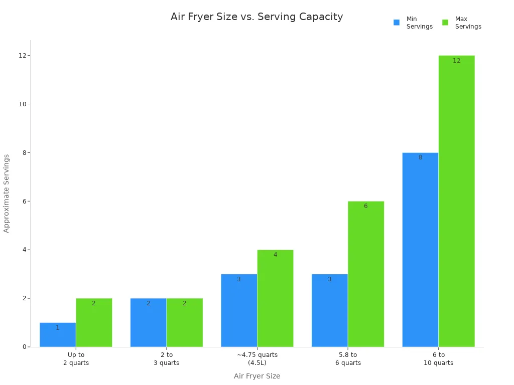 Bar chart comparing air fryer sizes to their serving capacities