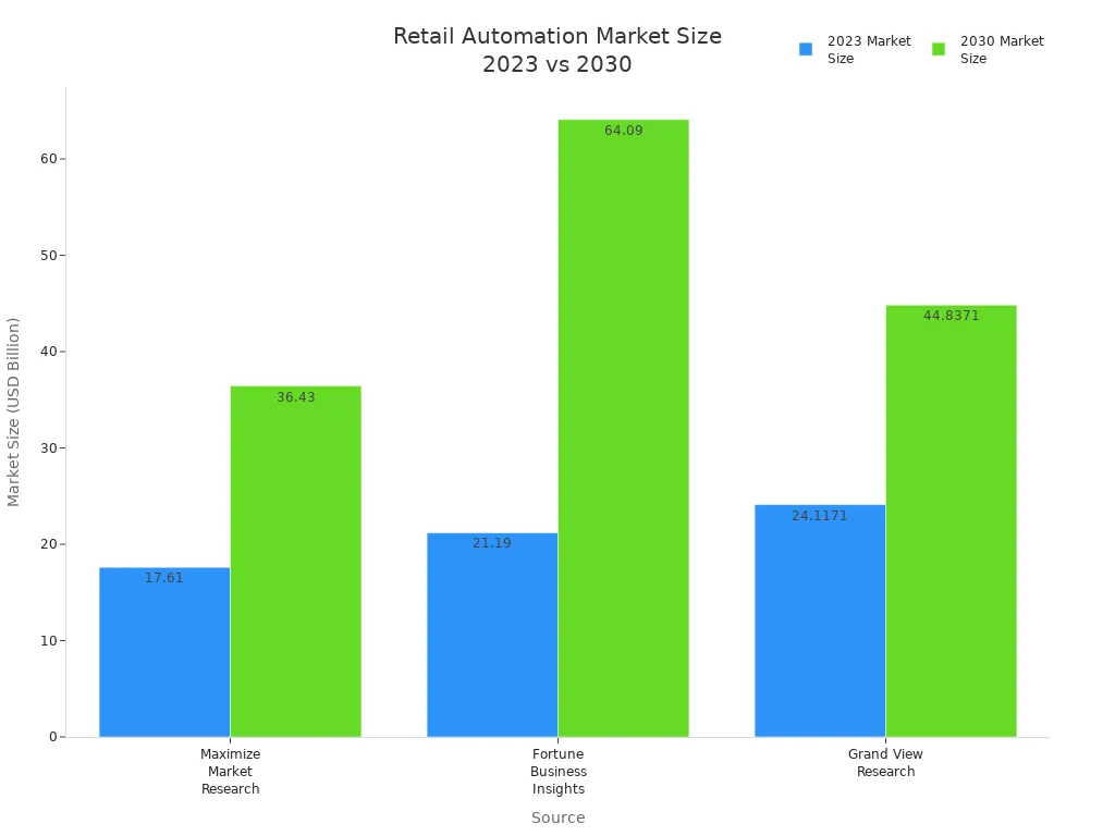 Bar chart comparing retail automation market size in 2023 and 2030 by source