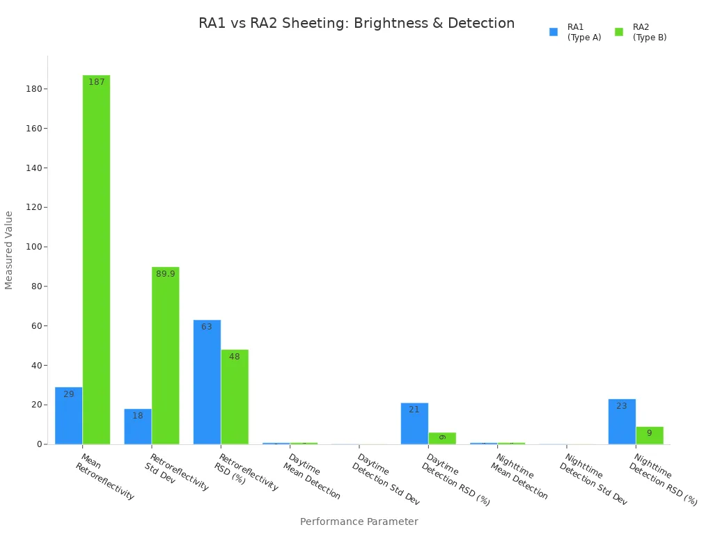 Grouped bar chart comparing RA1 and RA2 reflective sheeting for brightness and detection performance metrics