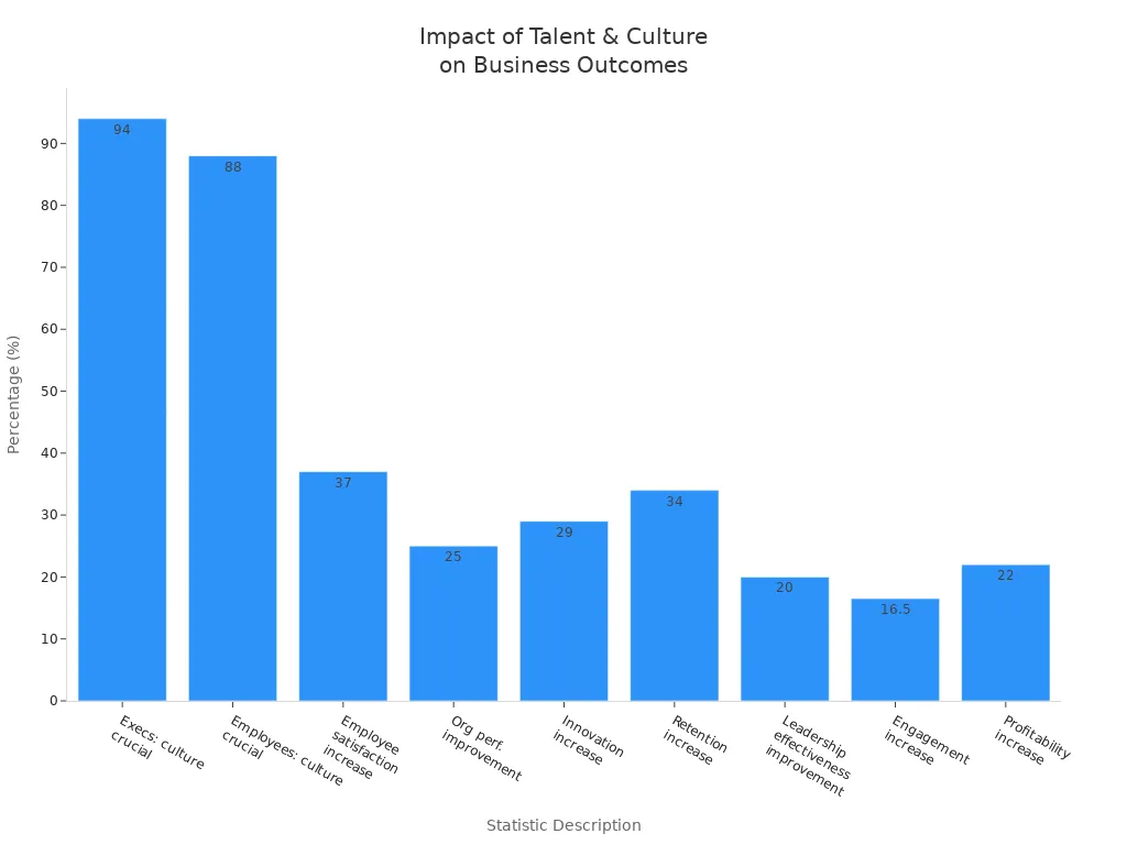 Bar chart comparing statistics on how talent and culture strategies affect business success and innovation