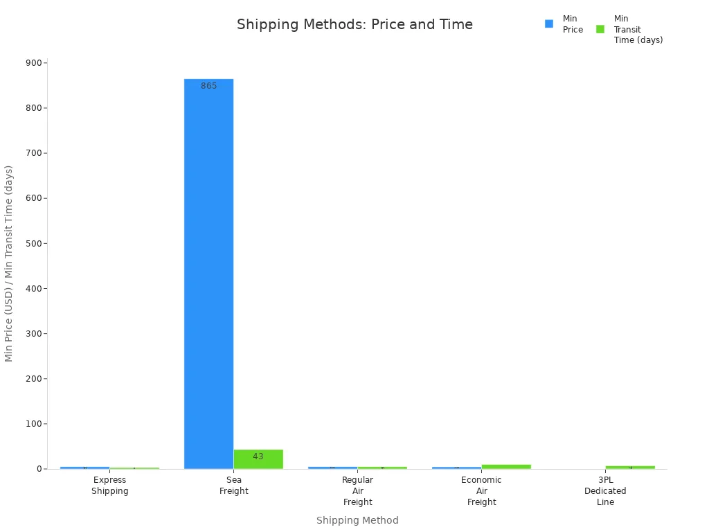 Grouped bar chart comparing minimum price and minimum transit time for shipping methods from China to the UK