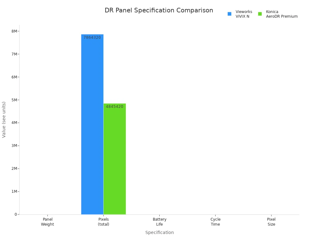 Grouped bar chart comparing key specifications of Vieworks ViVIX N and Konica AeroDR Premium DR panels