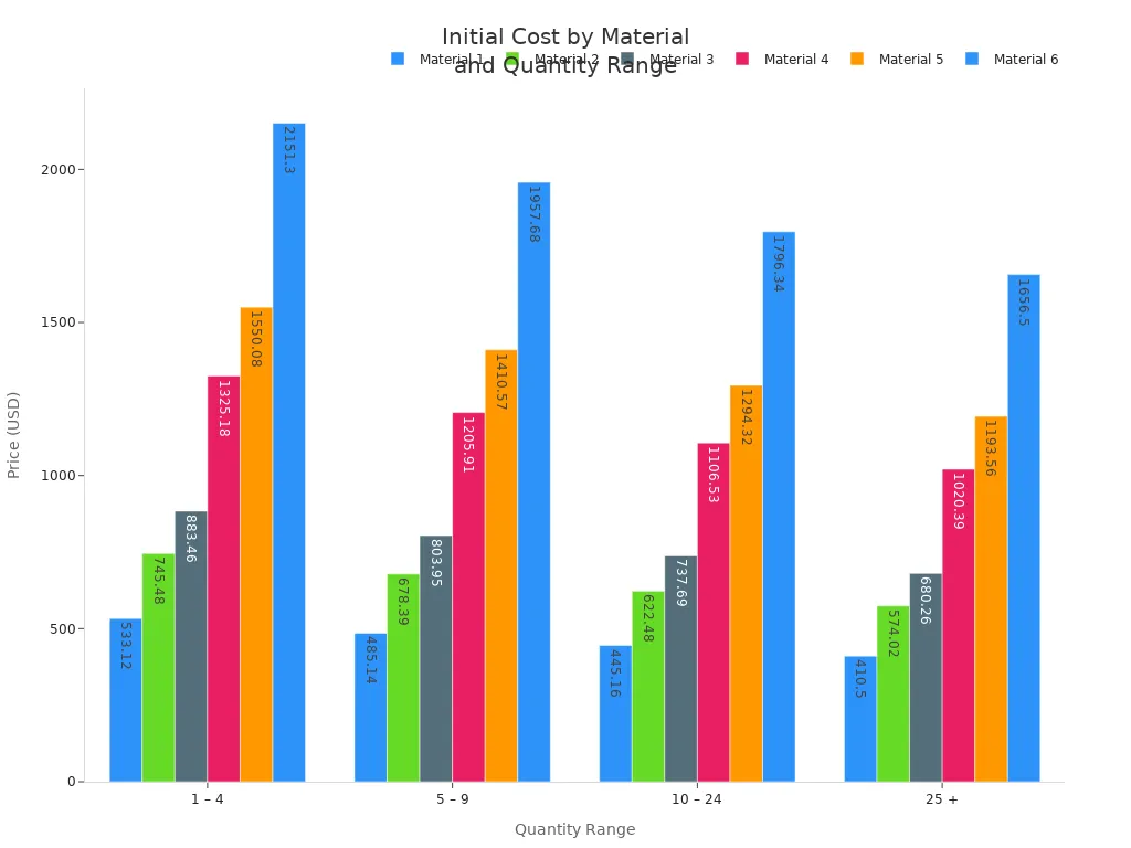 Bar chart comparing initial costs of six materials across four quantity ranges