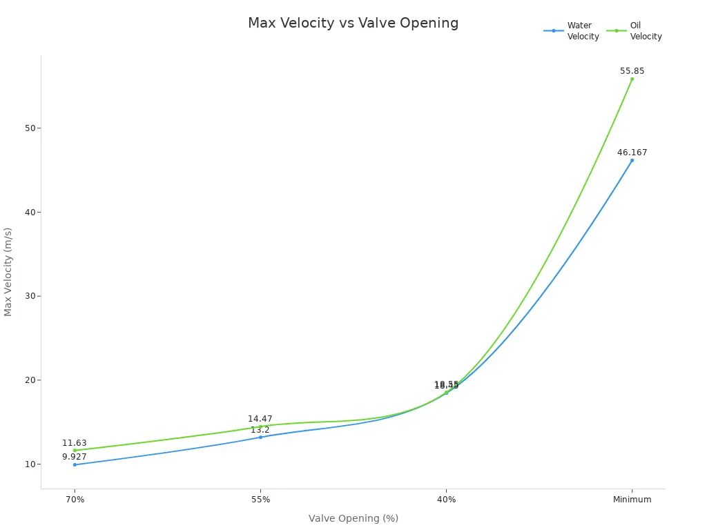 Line chart comparing maximum velocities of water and oil at different gate valve openings