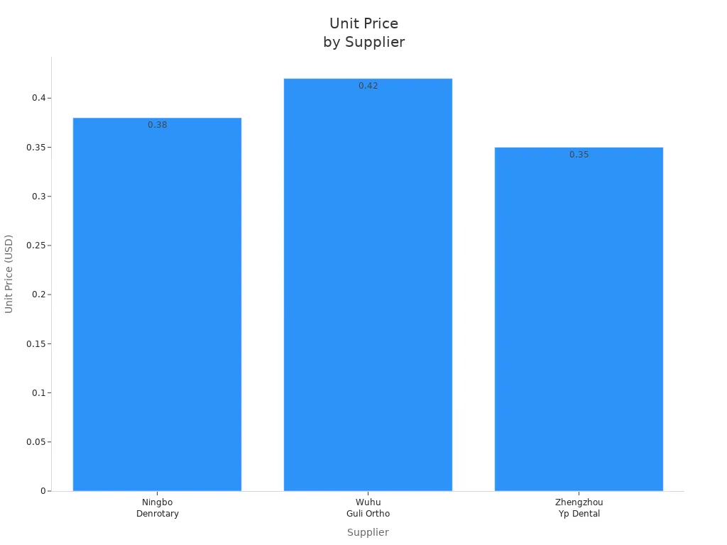 Bar chart comparing unit prices of orthodontic consumable suppliers