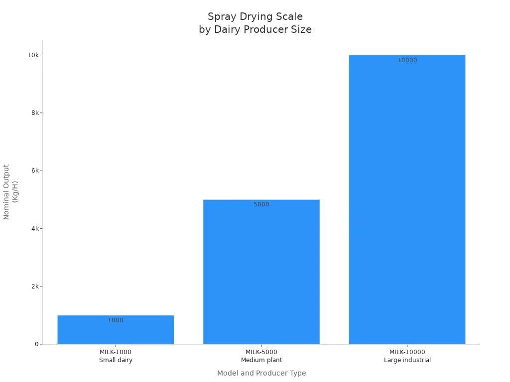 Bar chart comparing spray drying output for small, medium, and large dairy producers