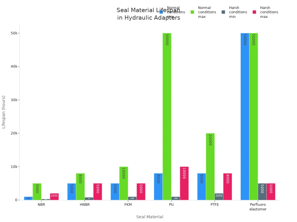 Grouped bar chart comparing average lifespan ranges of seal materials under normal and harsh conditions