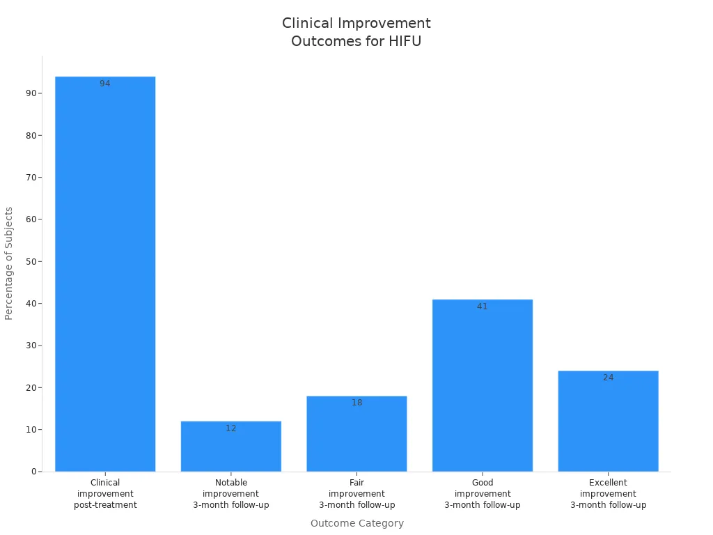 Bar chart showing percentage of subjects with various levels of clinical improvement after HIFU treatment