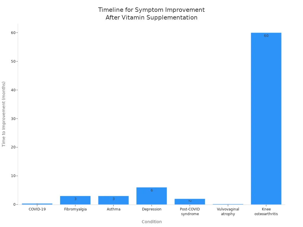 Bar chart comparing time to symptom improvement for various conditions after vitamin supplementation