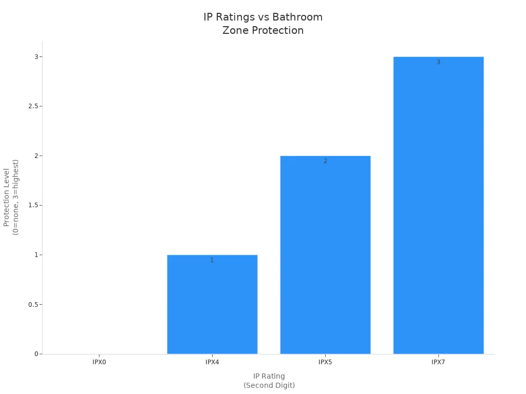 Bar chart showing increasing IP ratings required for higher water protection in bathroom zones