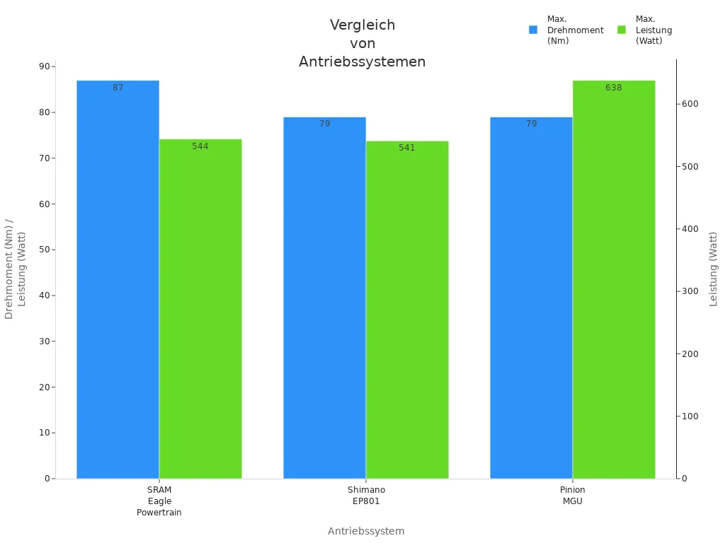 Balkendiagramm zum Vergleich von Drehmoment und Leistung der Antriebssysteme SRAM Eagle Powertrain, Shimano EP801 und Pinion MGU