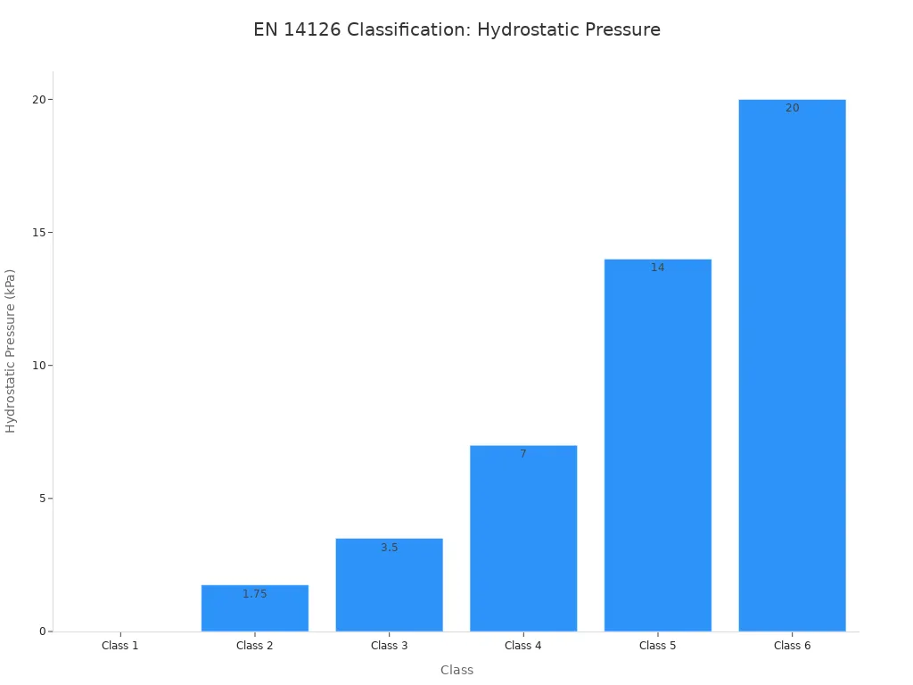 A bar chart showing the hydrostatic pressure thresholds for different classes of medical fabrics according to EN 14126.