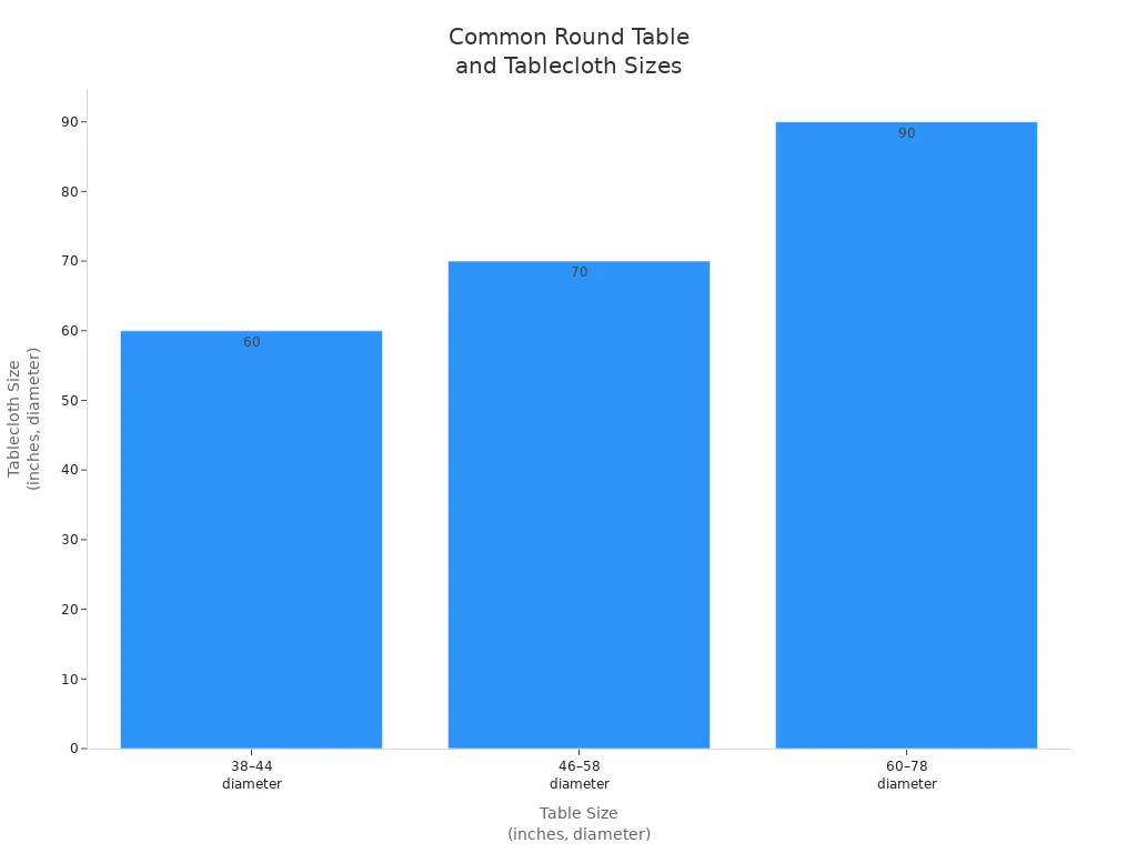 Bar chart comparing common round table diameters to their recommended tablecloth diameters