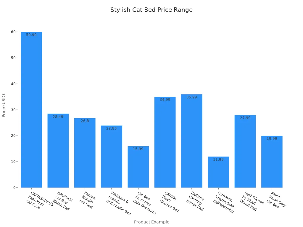 Bar chart showing prices of various stylish cat beds ranging from $12 to $60