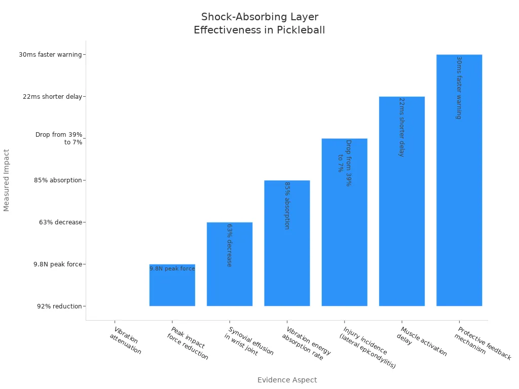 Bar chart showing seven measures of shock-absorbing layer effectiveness in reducing vibration and joint pain during pickleball play