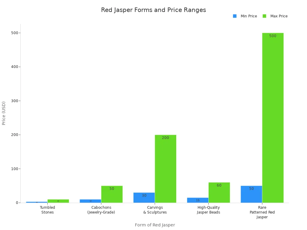 Graphique à barres comparant les gammes de prix des formes populaires de jaspe rouge