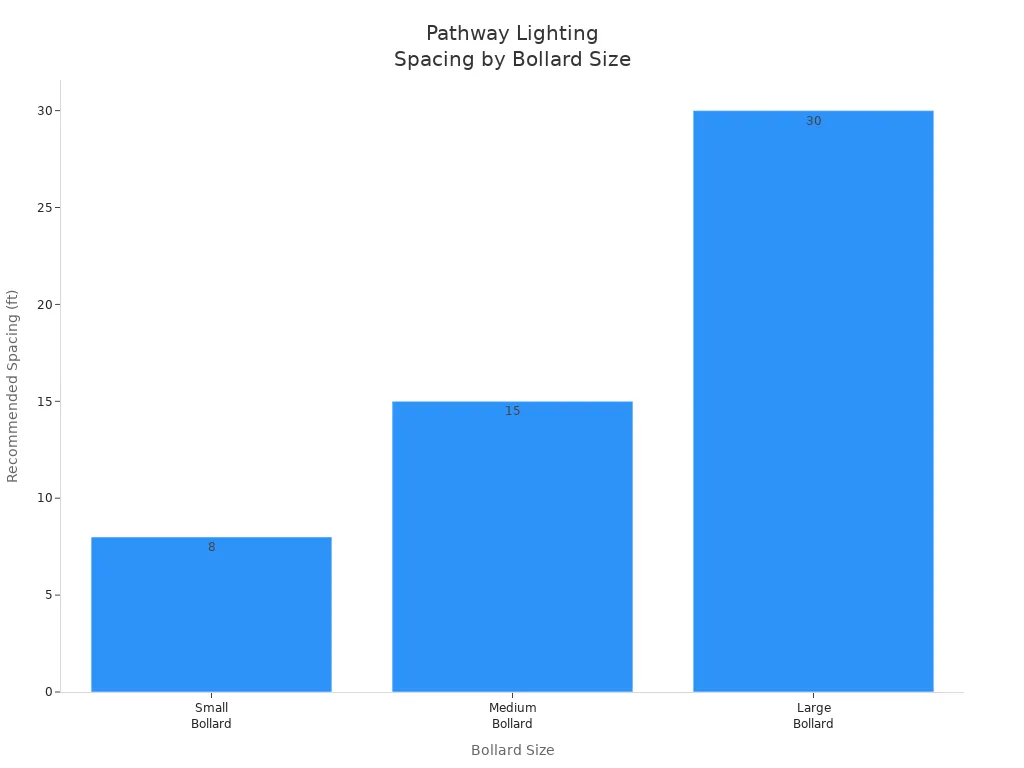 Bar chart showing recommended spacing for small, medium, and large bollards in pathway lighting.