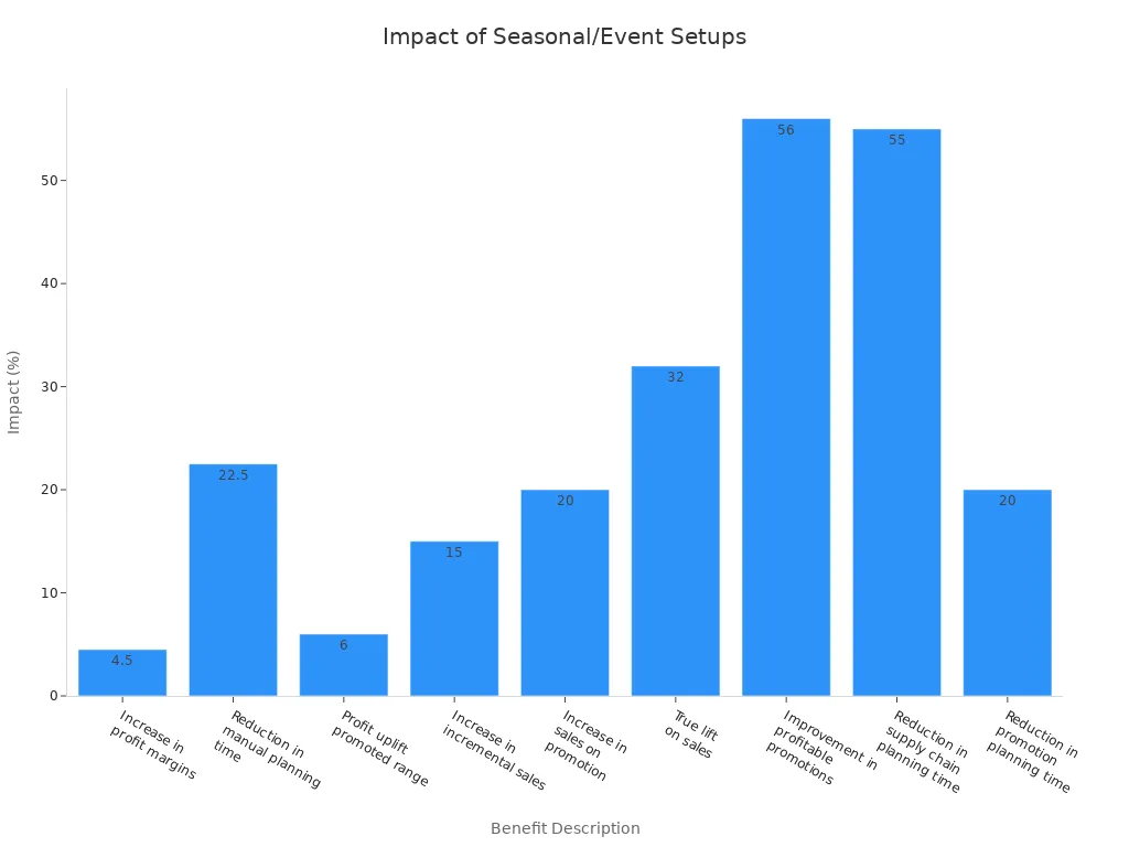 Bar chart showing various sales and operational improvements from seasonal and event-based setups in cash-and-carry stores
