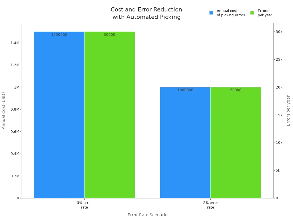 Bar chart comparing annual cost and errors per year at 3% and 2% error rates for picking systems