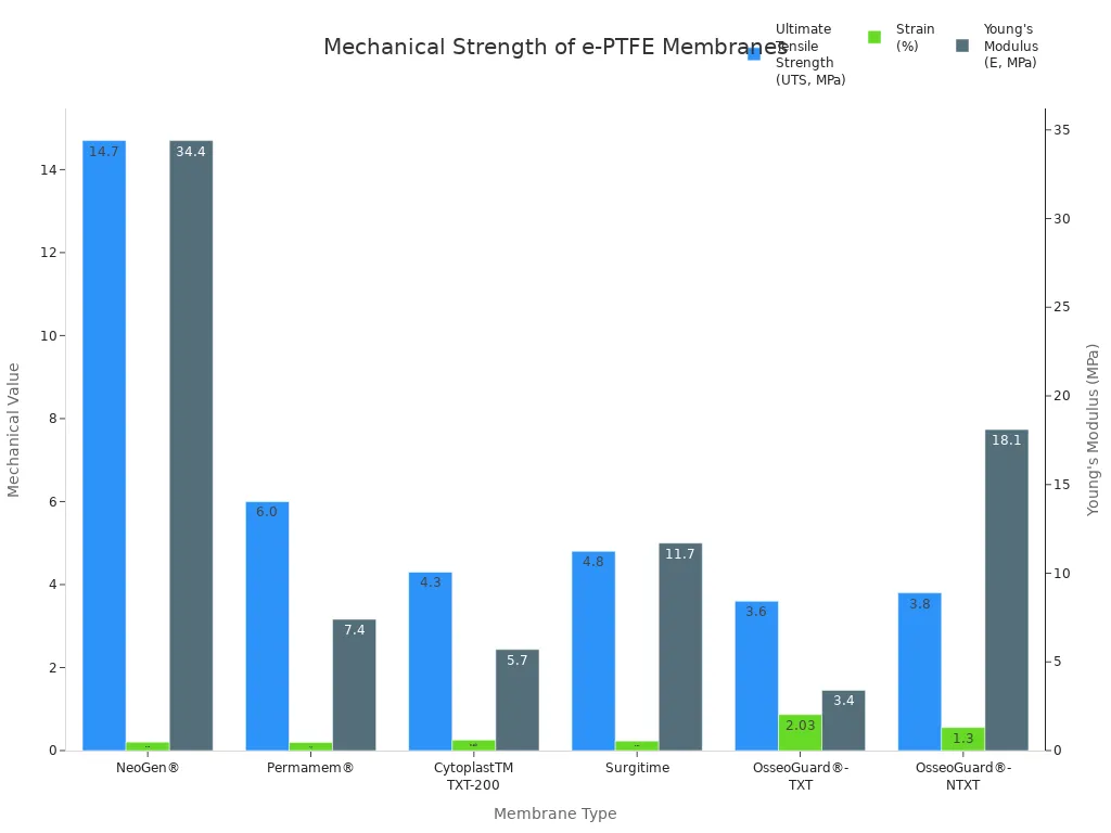 Grouped bar chart comparing UTS, strain, and Young's modulus for six e-PTFE membranes