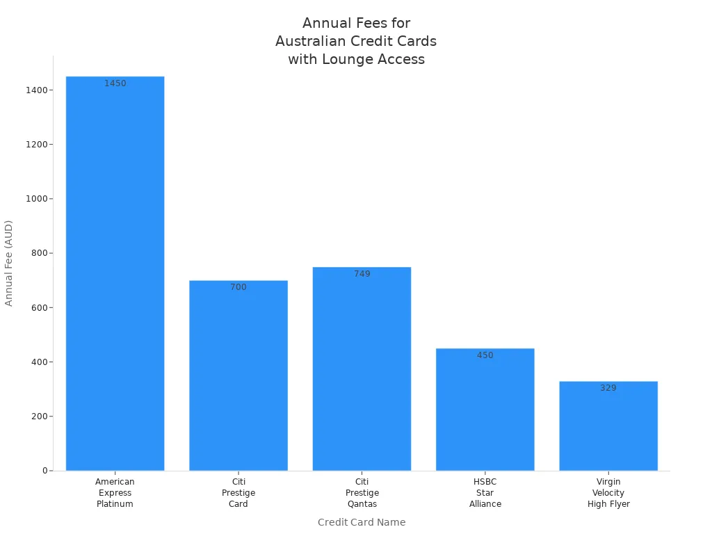 Bar chart comparing annual fees of five Australian credit cards with lounge access