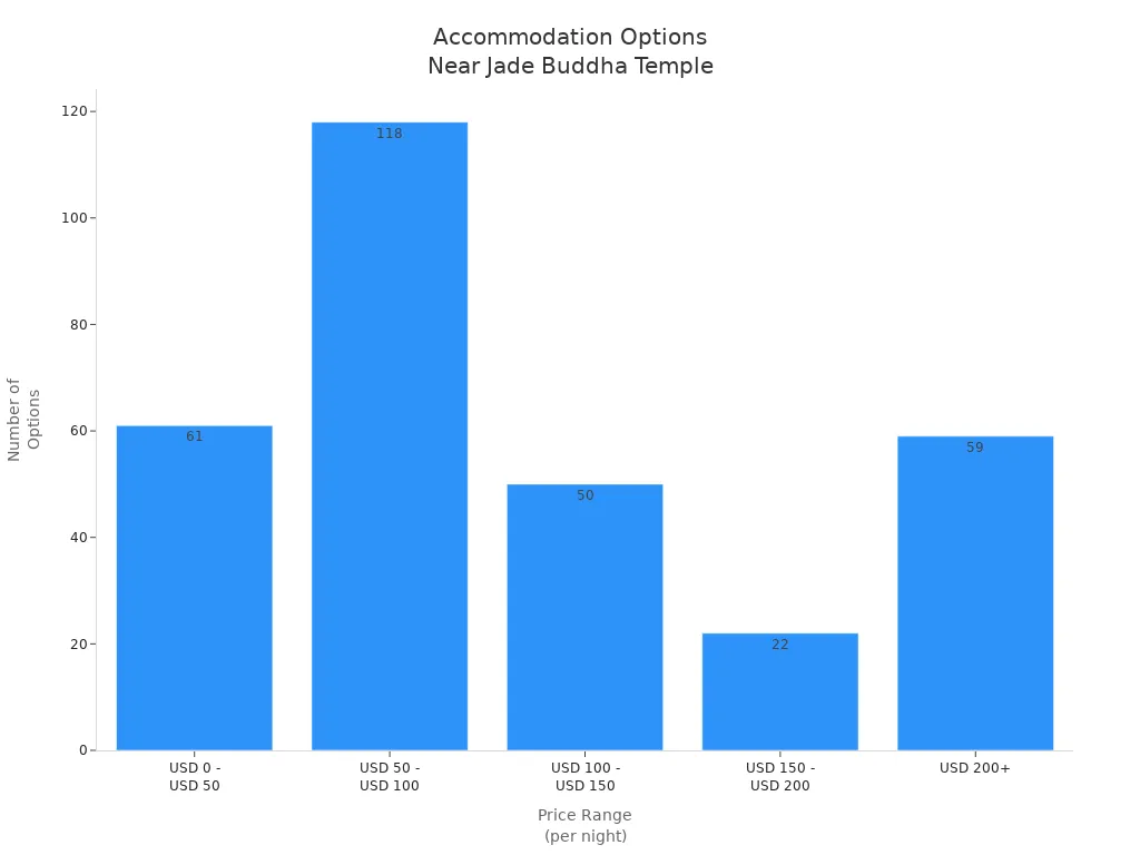 Bar chart showing the number of hotels and hostels in different price ranges near Shanghai Jade Buddha Temple.