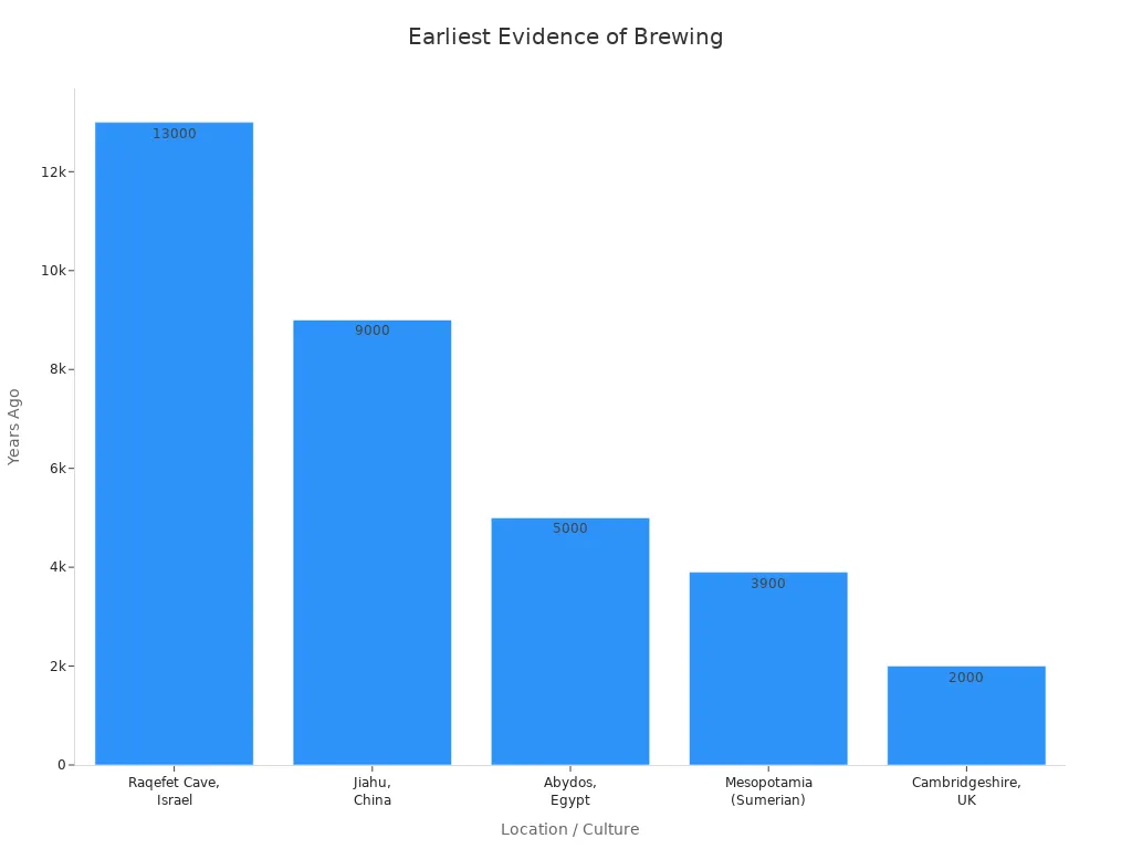 Bar chart comparing earliest archaeological and historical evidence of brewing across different ancient cultures.