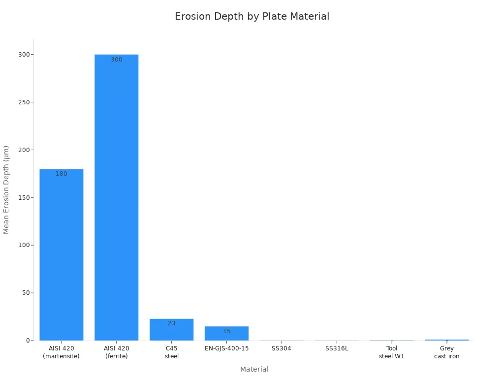Bar chart comparing mean erosion depth for different slide gate plate materials