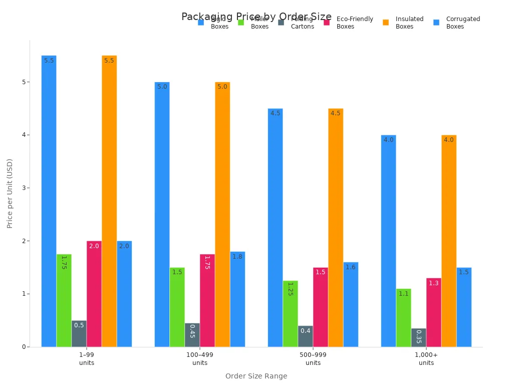 Grouped bar chart comparing per-unit prices for six packaging types across four order size ranges.