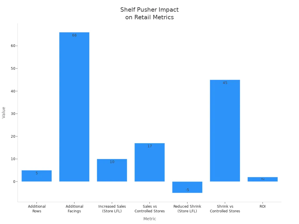 Bar chart comparing shelf pusher impact metrics in retail environments