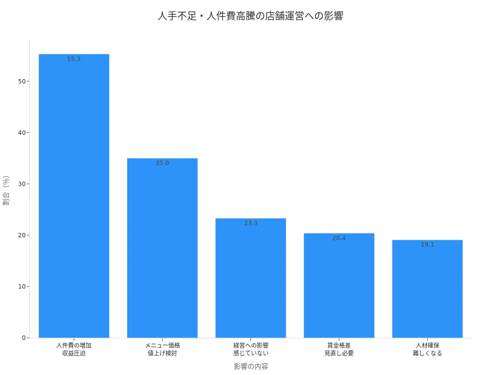 人手不足や人件費高騰が店舗運営に及ぼす影響の割合を示す棒グラフ