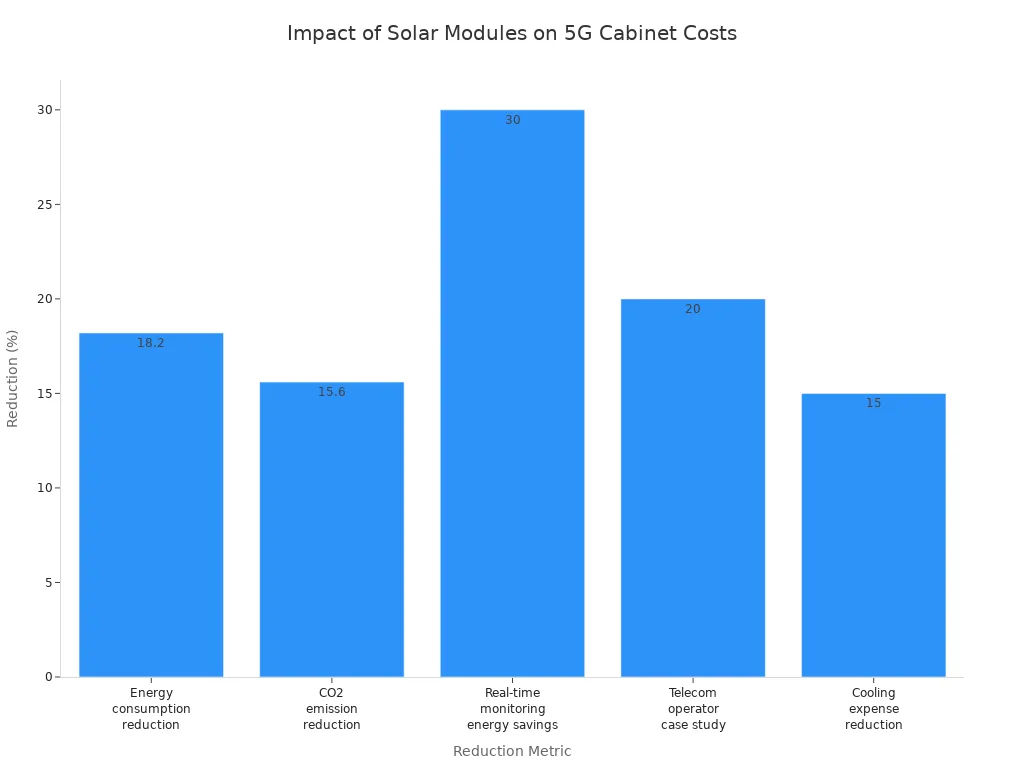 Bar chart comparing percentage reductions in energy, CO2 emissions, and costs for 5G telecom cabinets using solar modules